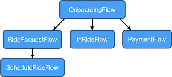 Simplified flow diagram